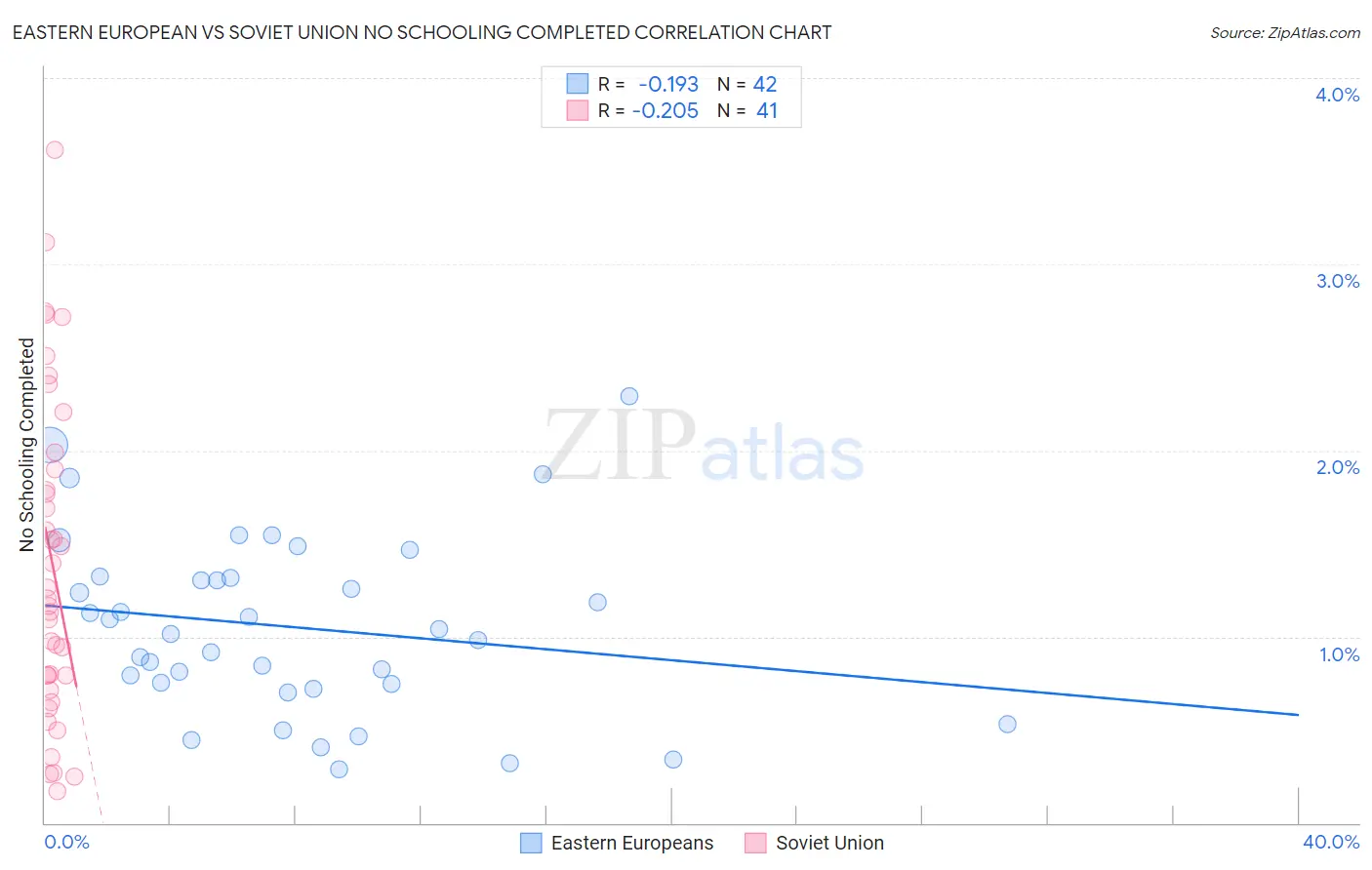 Eastern European vs Soviet Union No Schooling Completed
