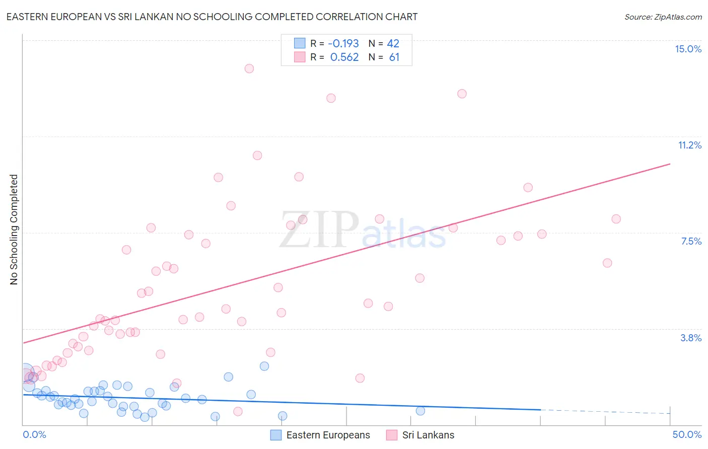 Eastern European vs Sri Lankan No Schooling Completed