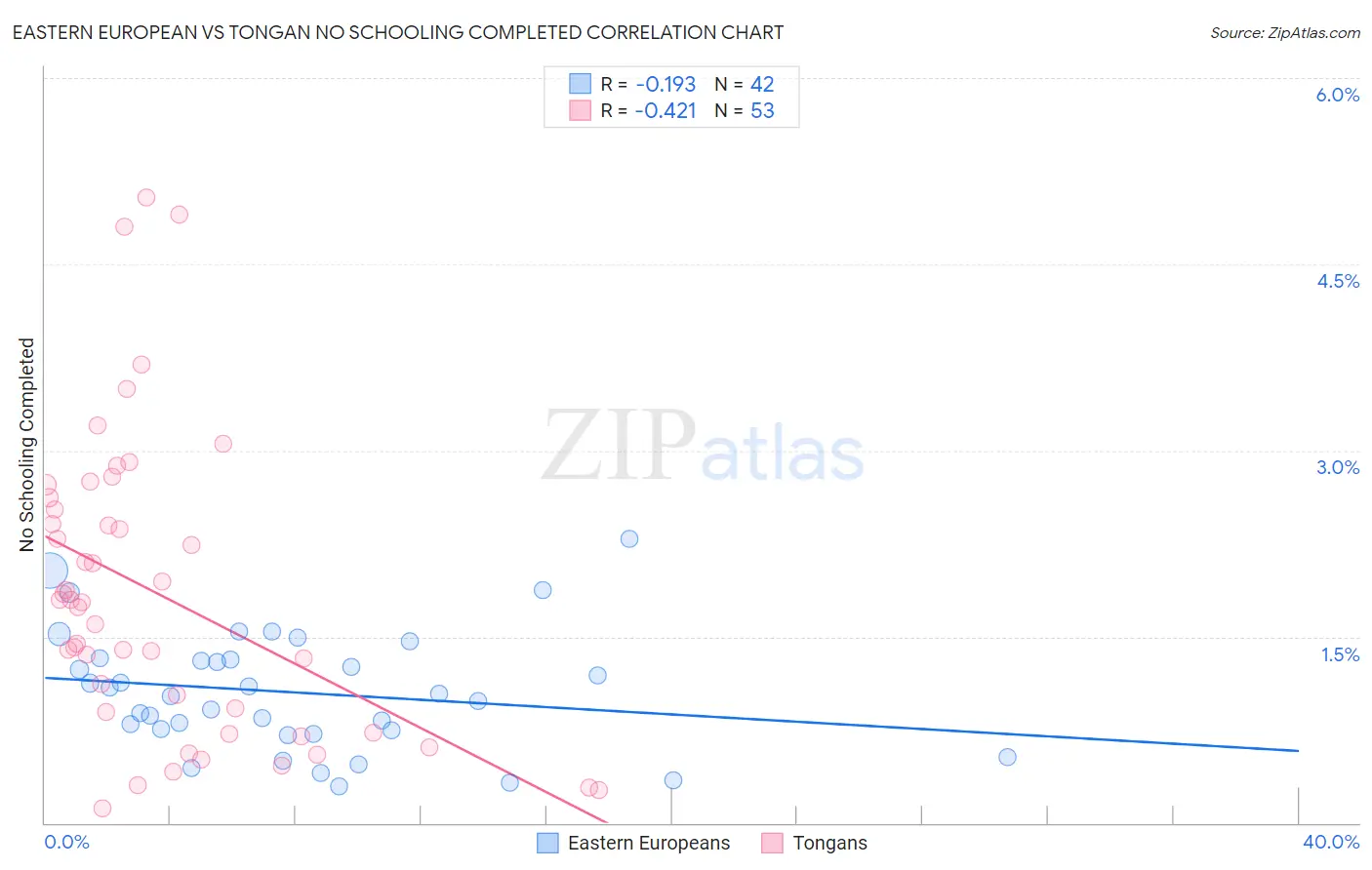 Eastern European vs Tongan No Schooling Completed