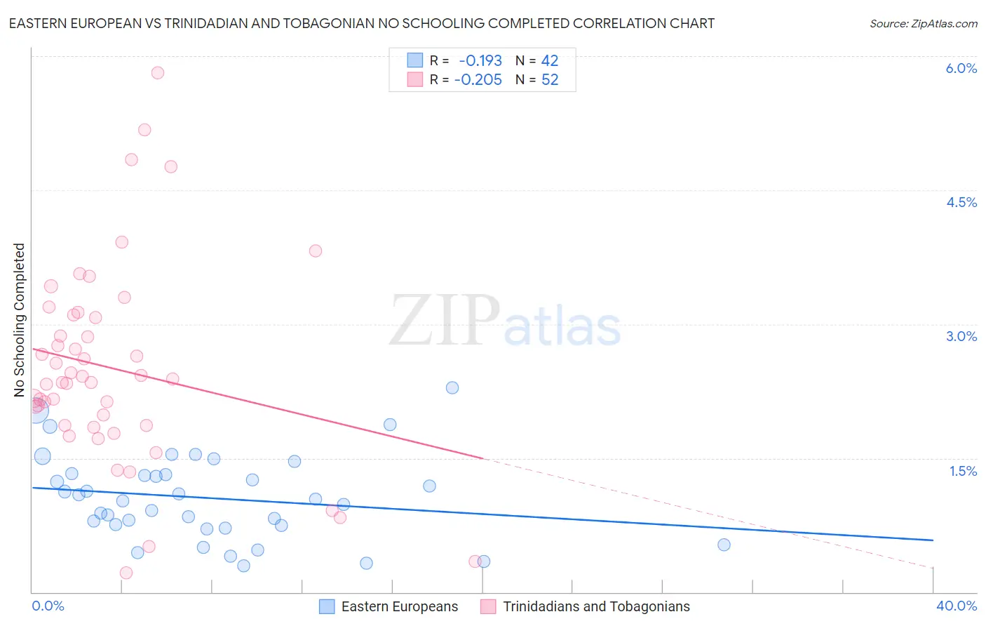 Eastern European vs Trinidadian and Tobagonian No Schooling Completed