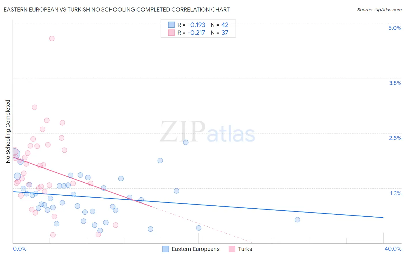 Eastern European vs Turkish No Schooling Completed