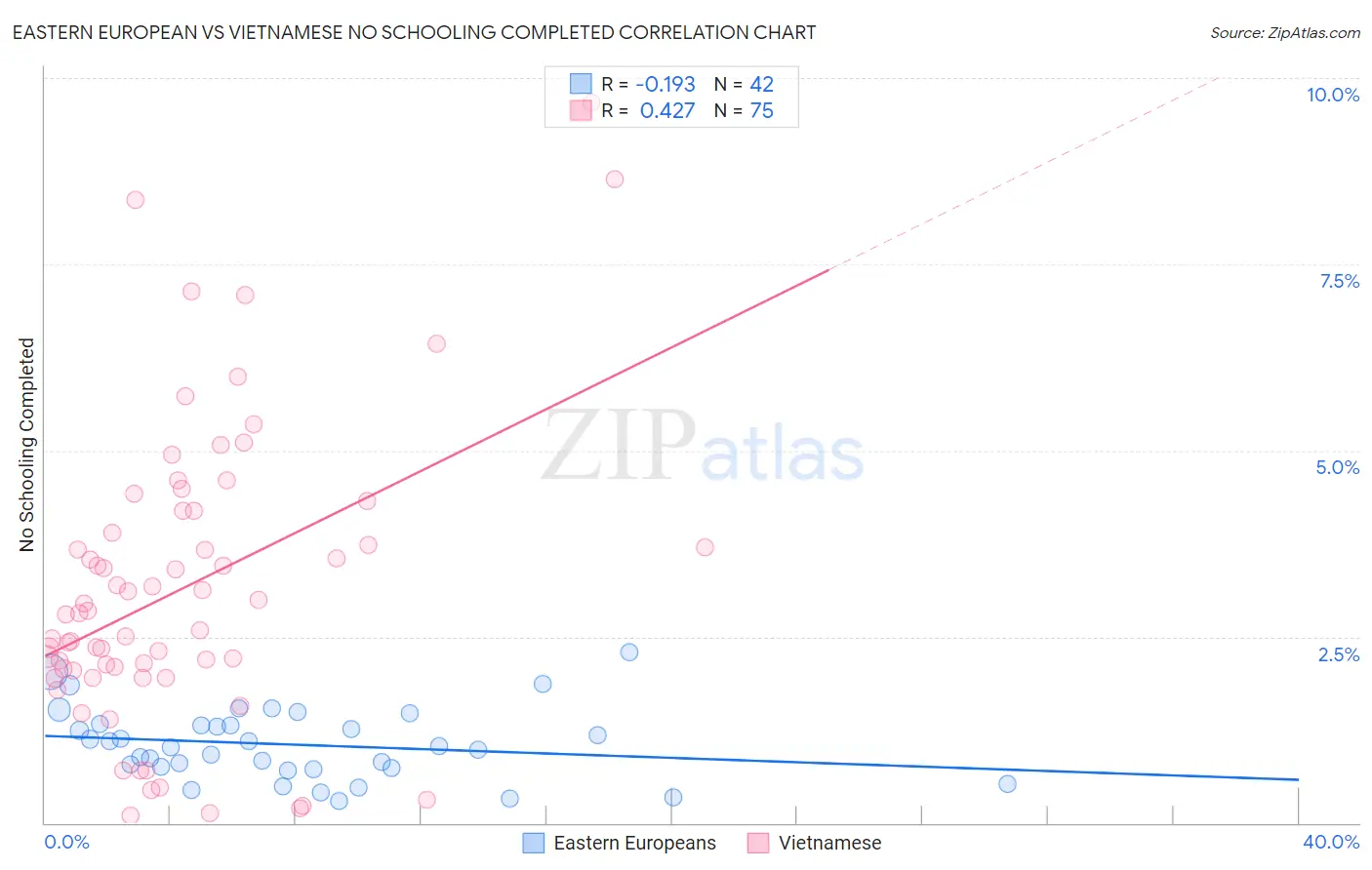Eastern European vs Vietnamese No Schooling Completed
