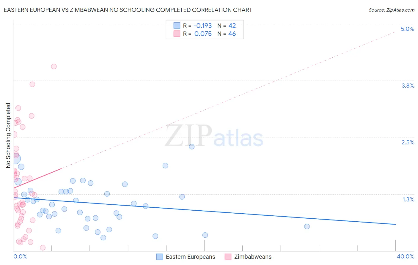 Eastern European vs Zimbabwean No Schooling Completed