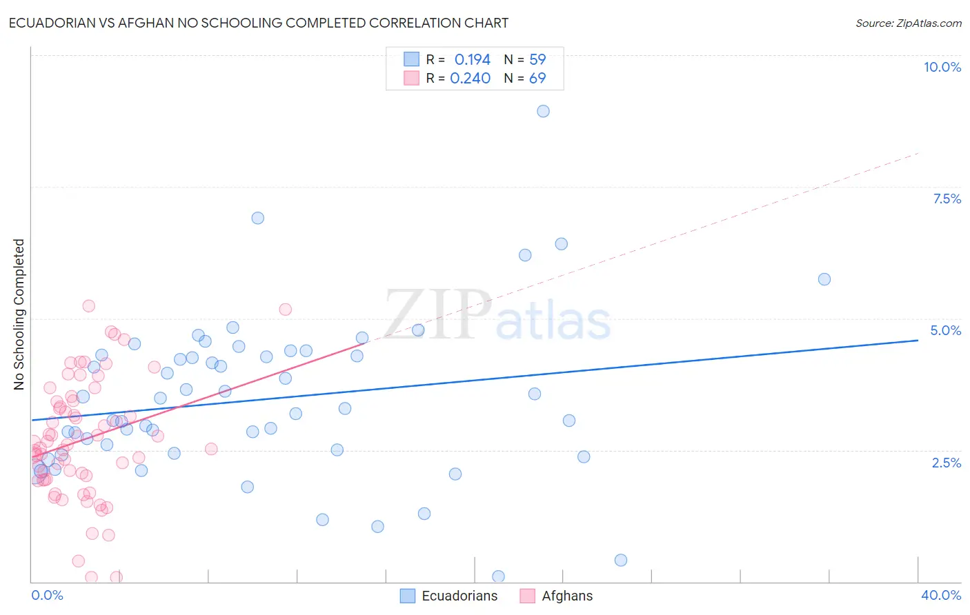 Ecuadorian vs Afghan No Schooling Completed