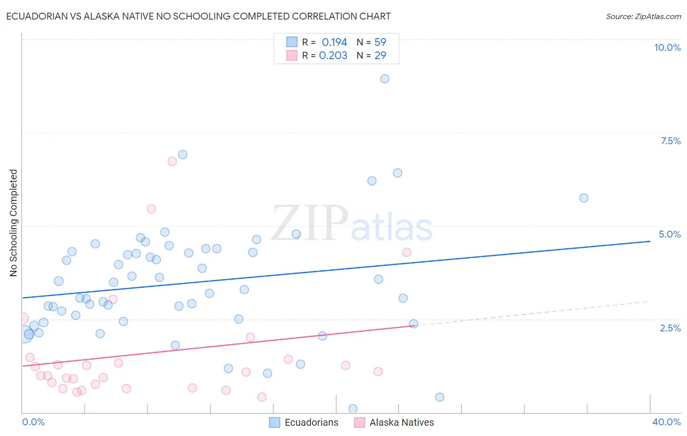 Ecuadorian vs Alaska Native No Schooling Completed