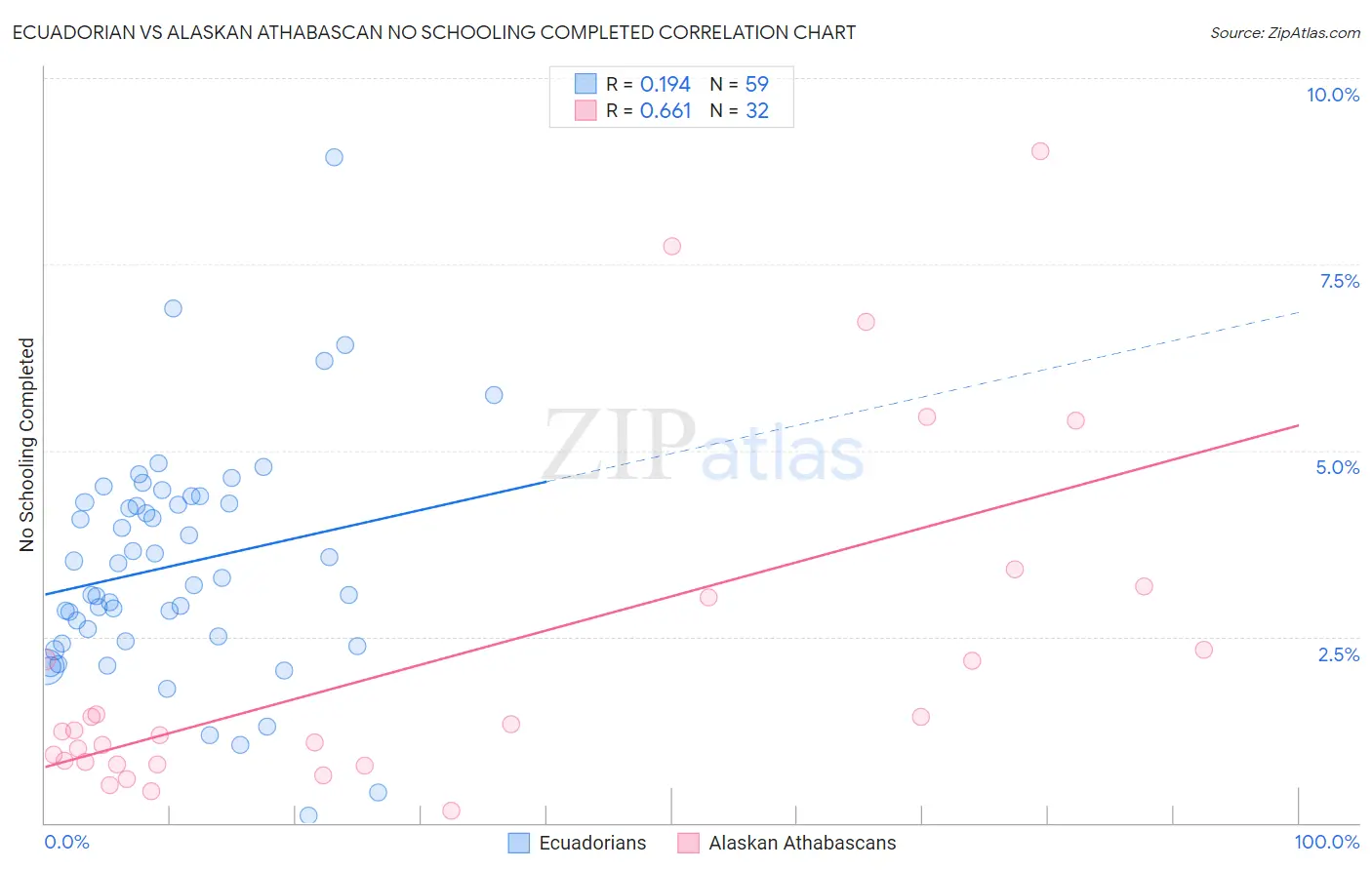 Ecuadorian vs Alaskan Athabascan No Schooling Completed