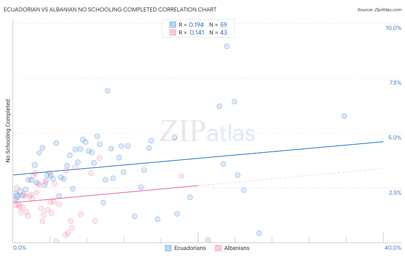 Ecuadorian vs Albanian No Schooling Completed
