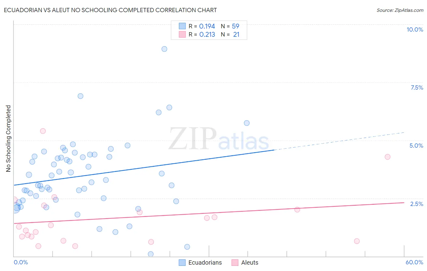 Ecuadorian vs Aleut No Schooling Completed