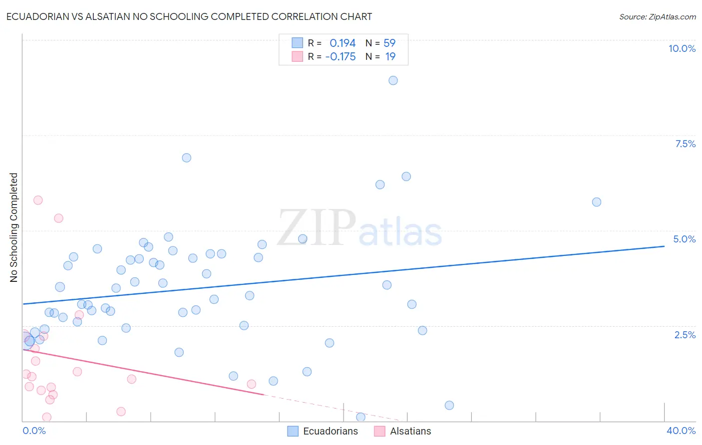 Ecuadorian vs Alsatian No Schooling Completed