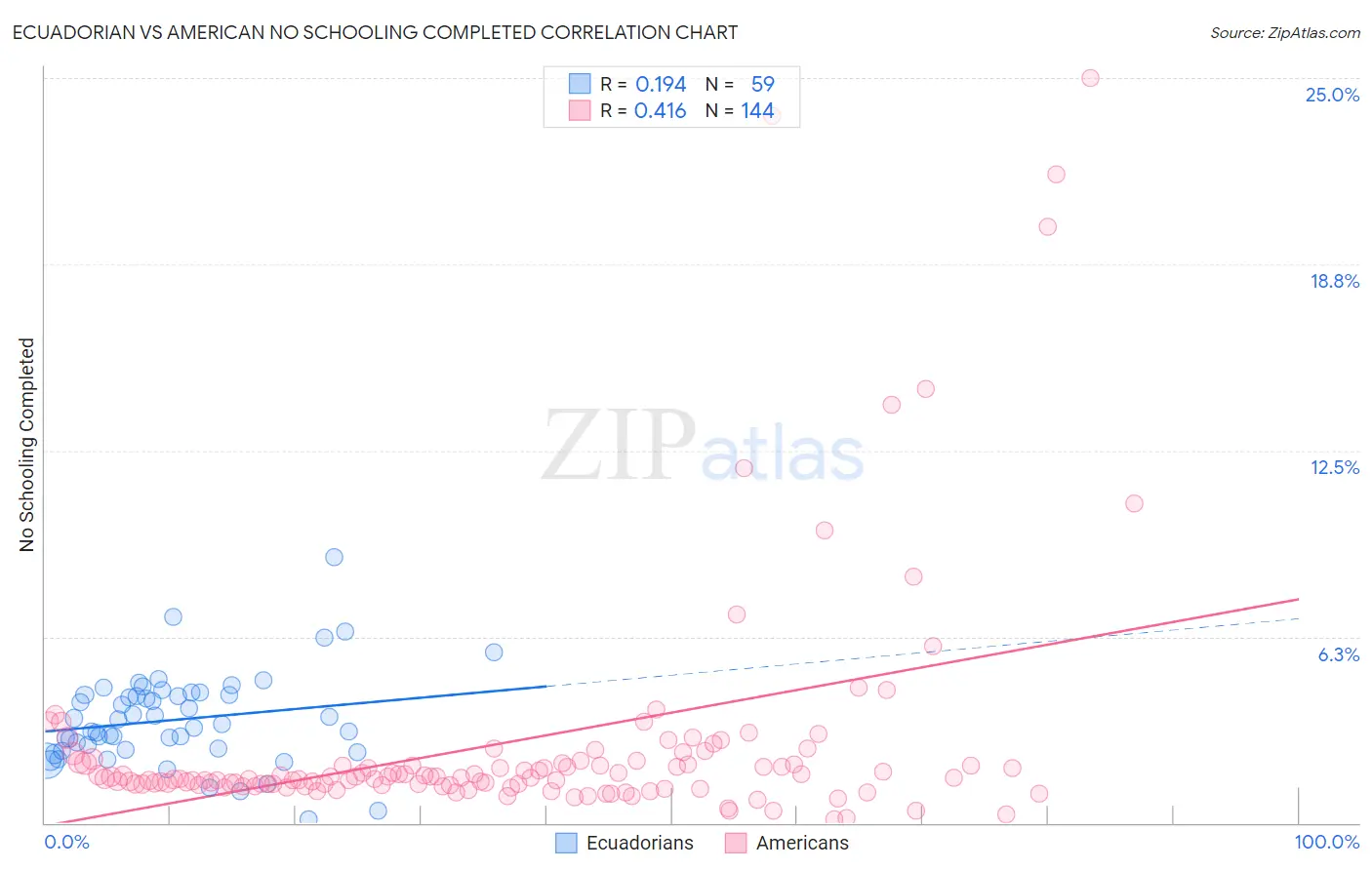 Ecuadorian vs American No Schooling Completed