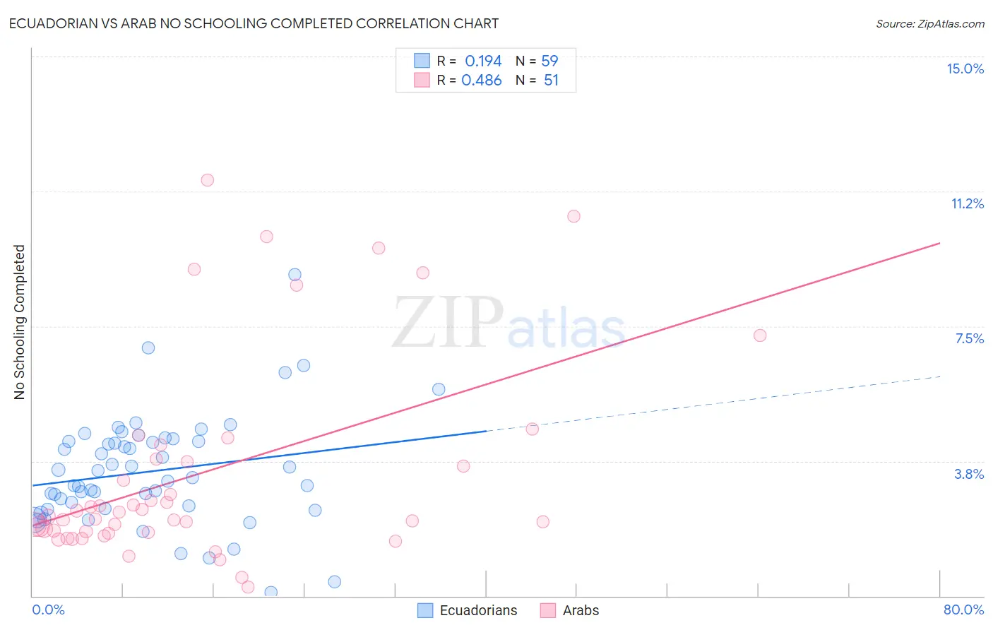 Ecuadorian vs Arab No Schooling Completed