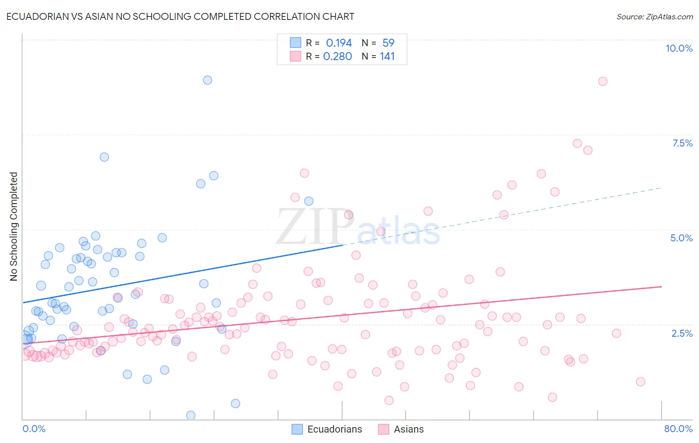 Ecuadorian vs Asian No Schooling Completed