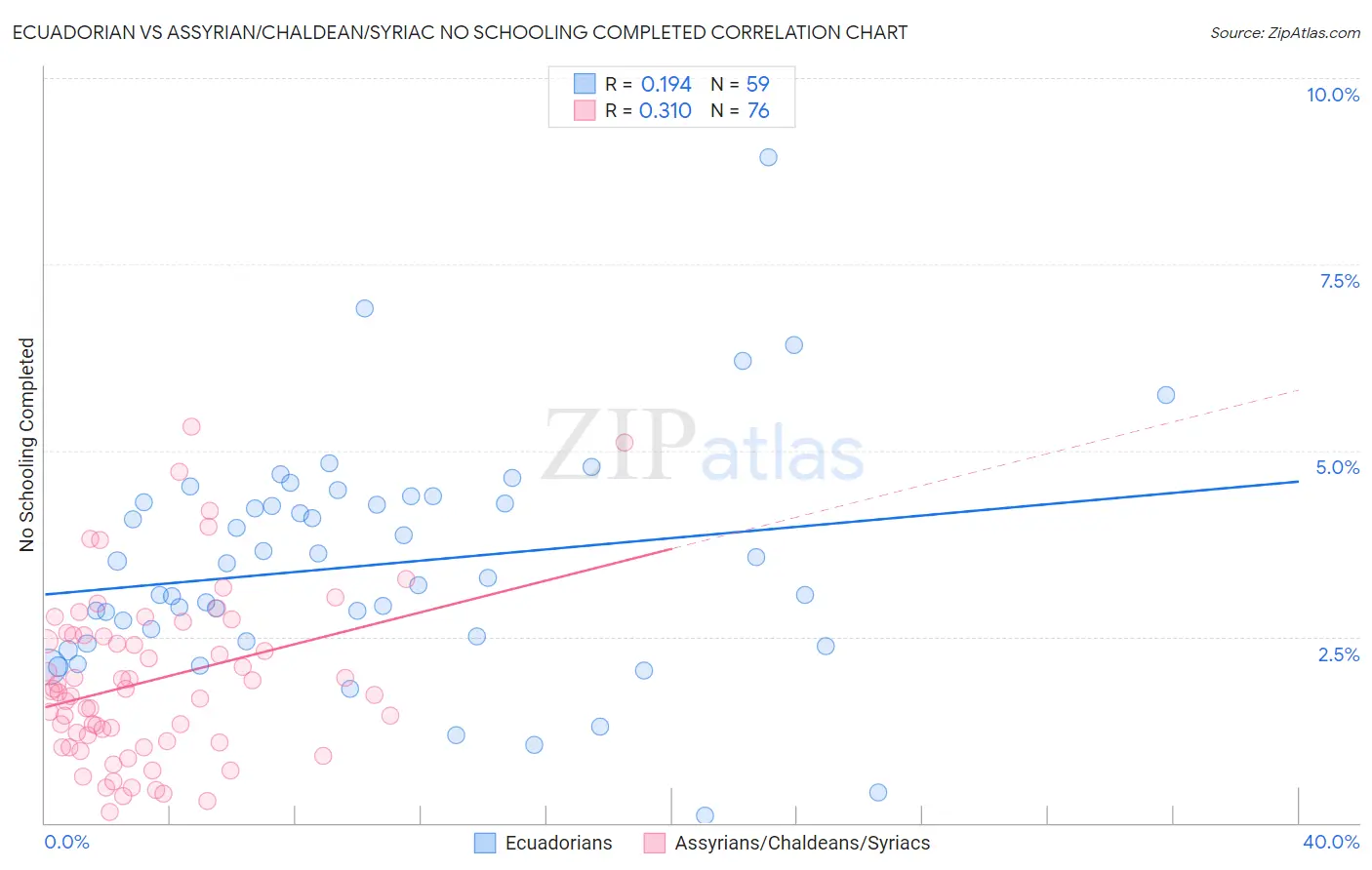 Ecuadorian vs Assyrian/Chaldean/Syriac No Schooling Completed