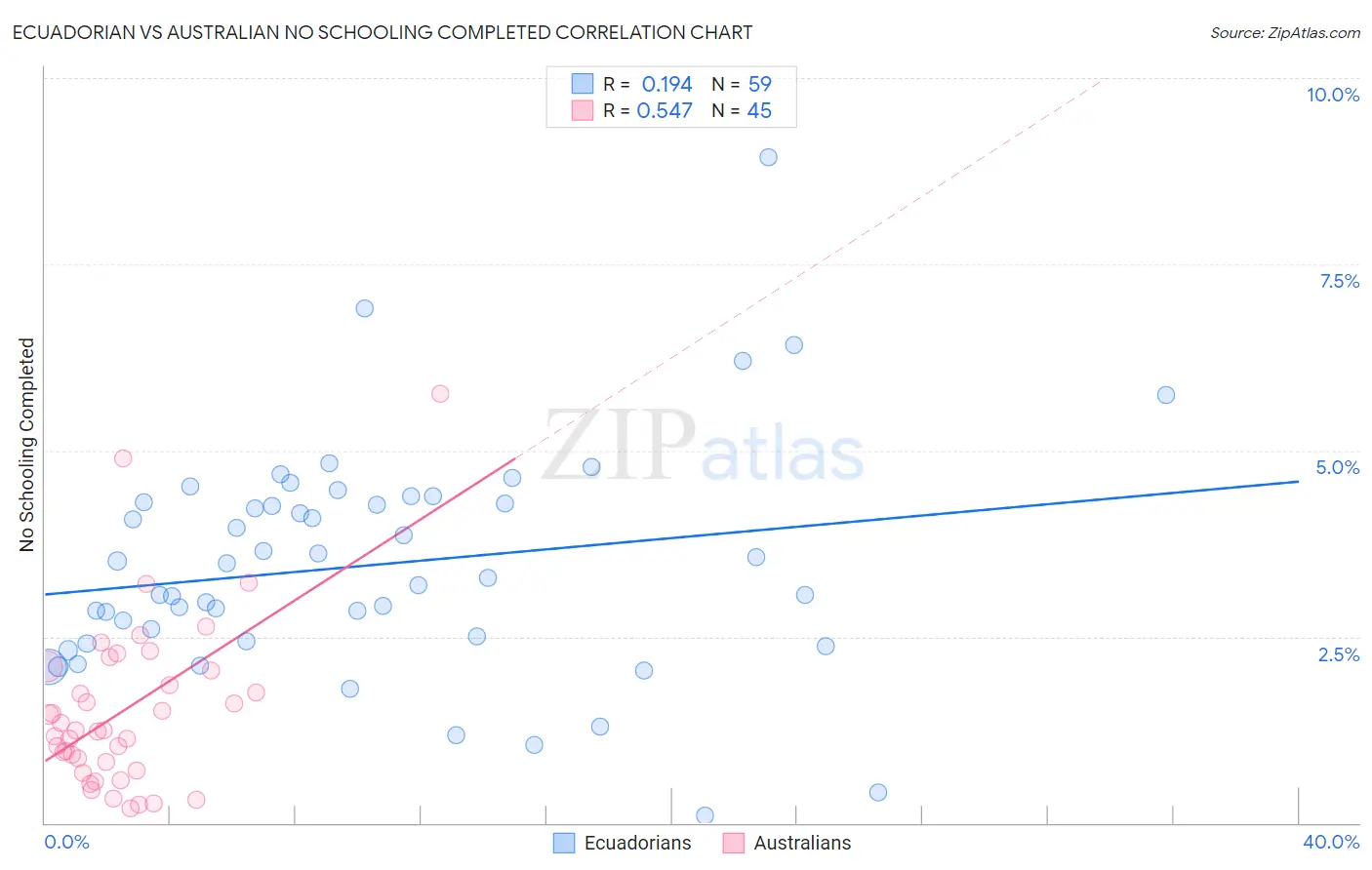 Ecuadorian vs Australian No Schooling Completed