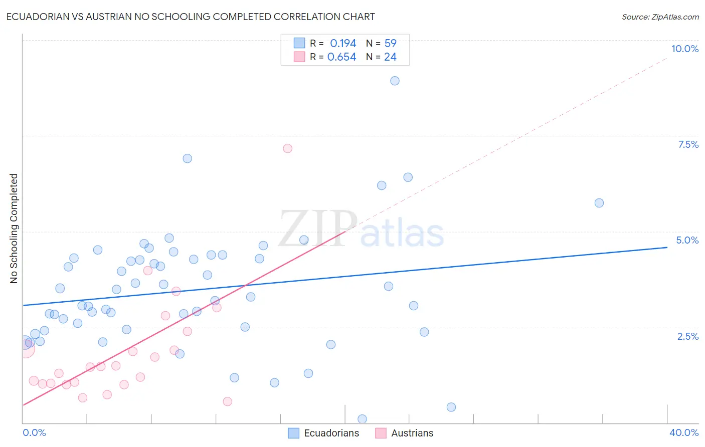 Ecuadorian vs Austrian No Schooling Completed