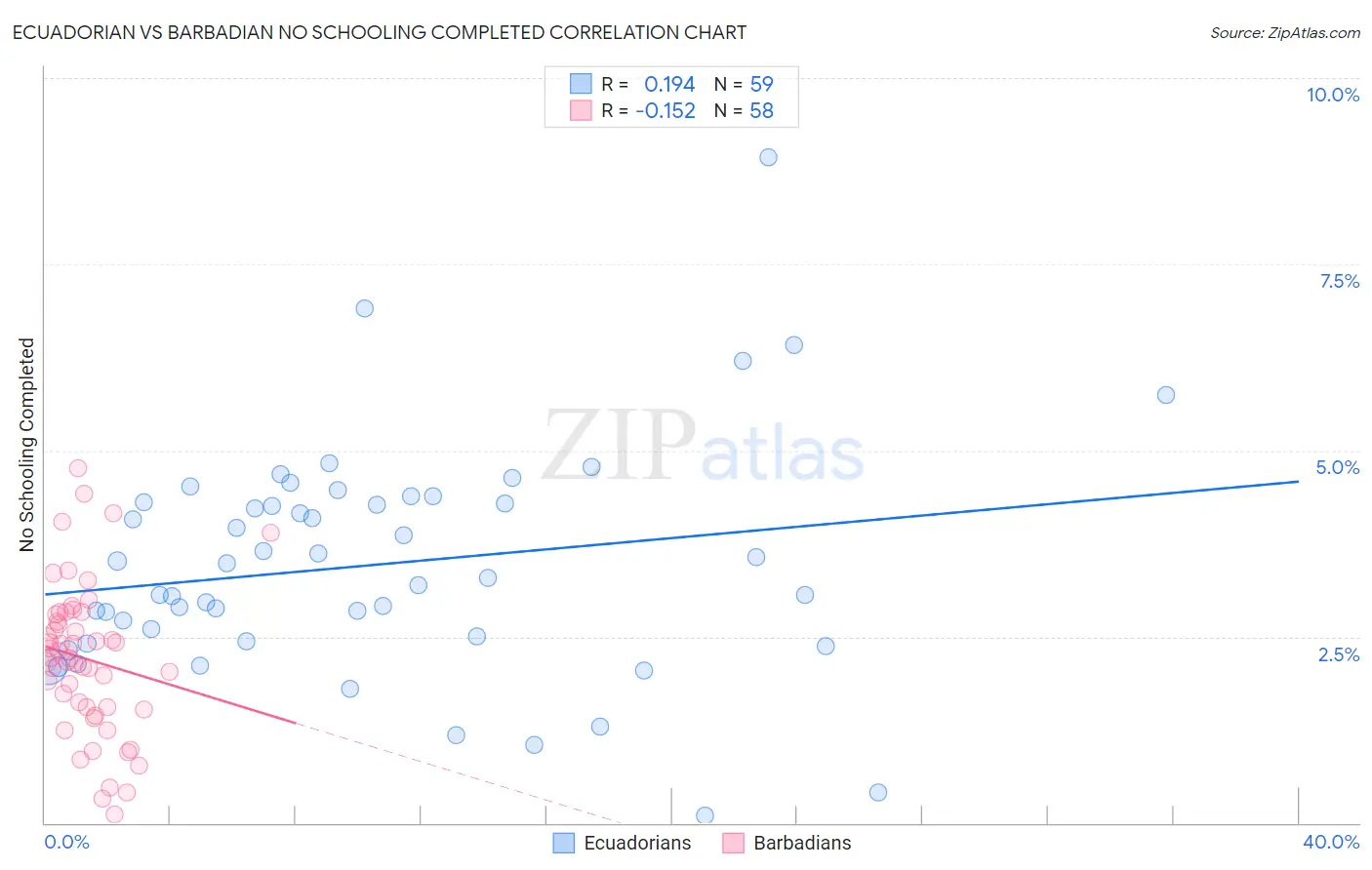 Ecuadorian vs Barbadian No Schooling Completed