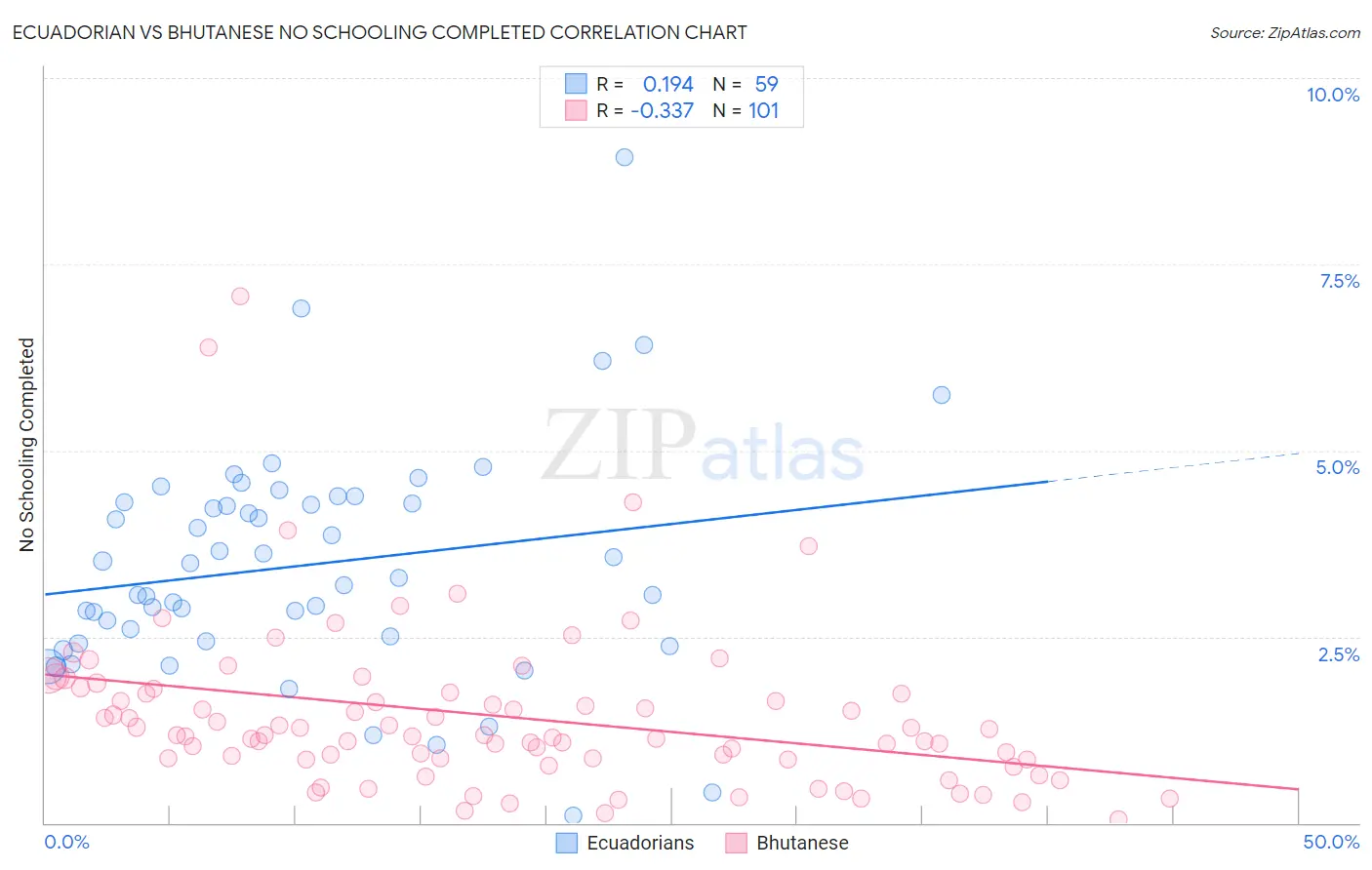 Ecuadorian vs Bhutanese No Schooling Completed