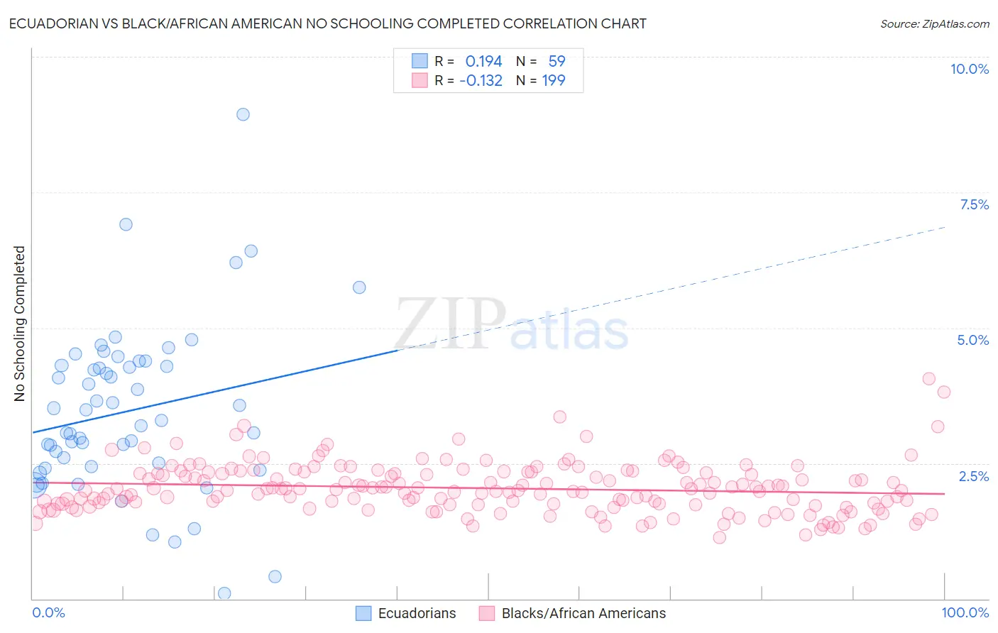 Ecuadorian vs Black/African American No Schooling Completed
