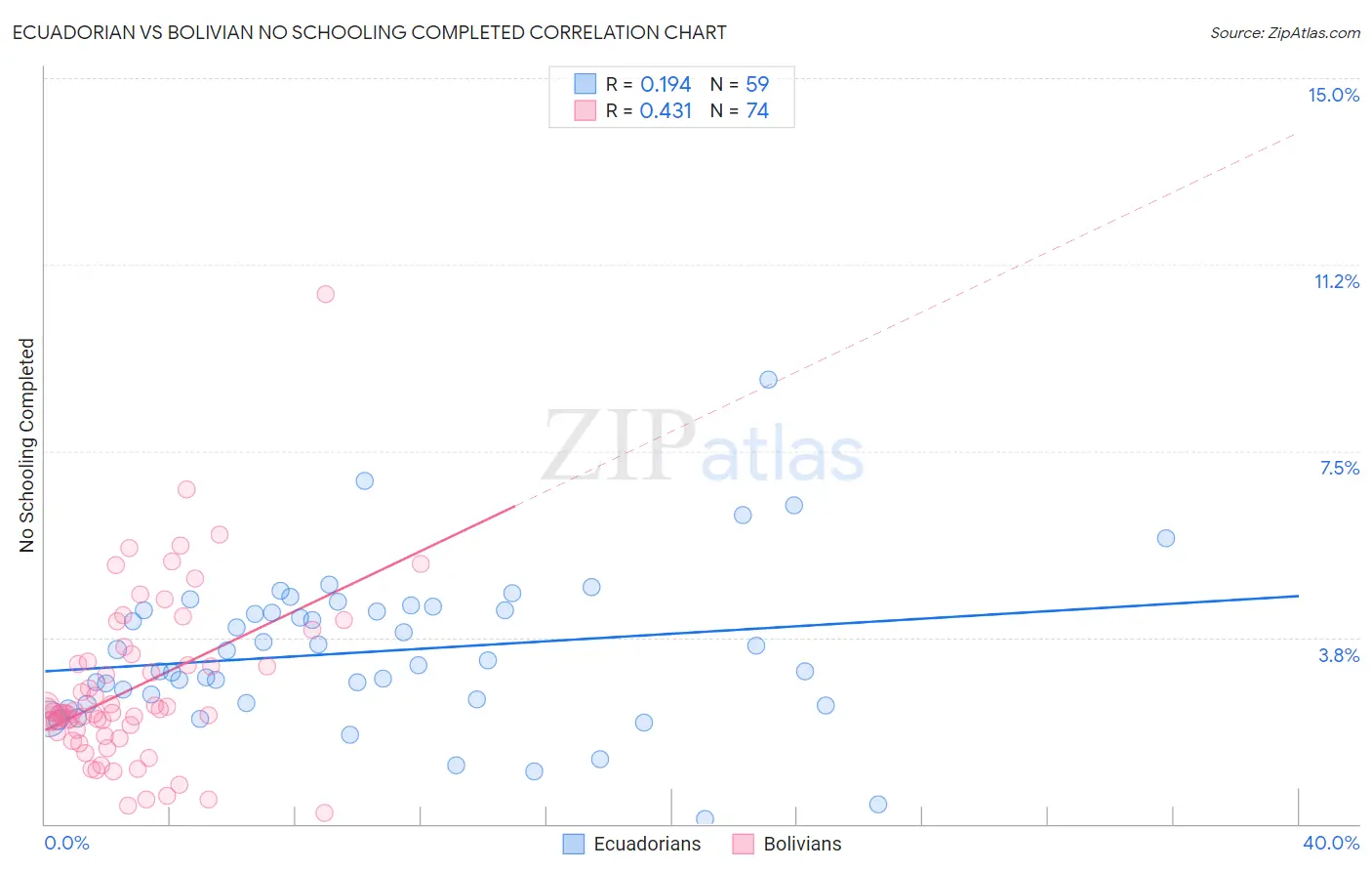 Ecuadorian vs Bolivian No Schooling Completed