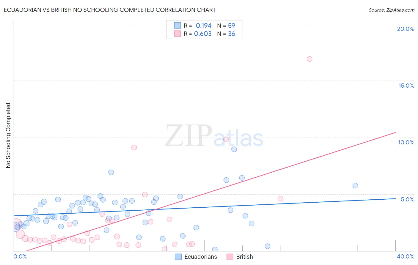 Ecuadorian vs British No Schooling Completed