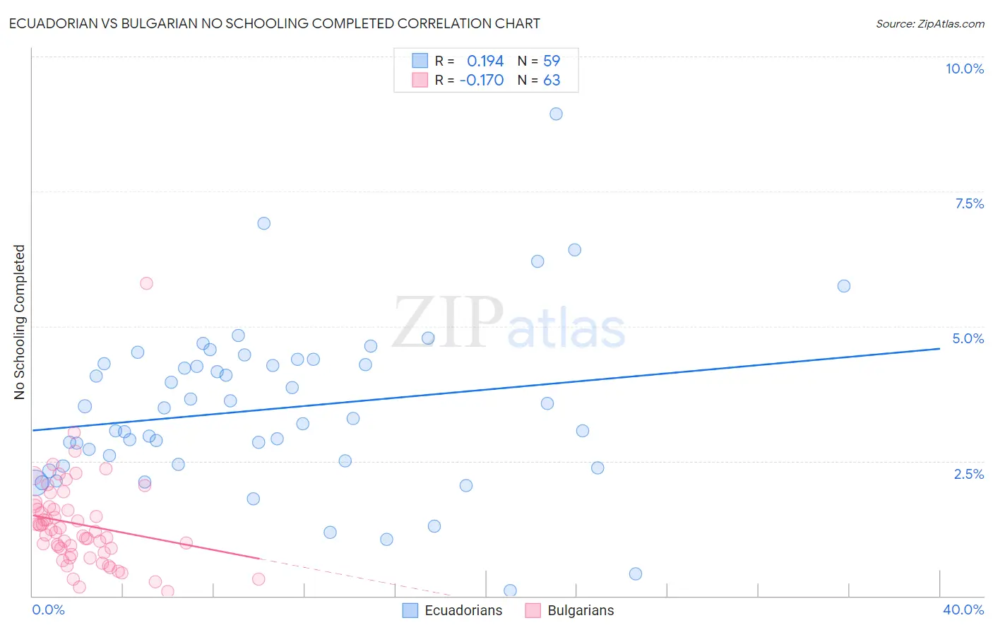 Ecuadorian vs Bulgarian No Schooling Completed
