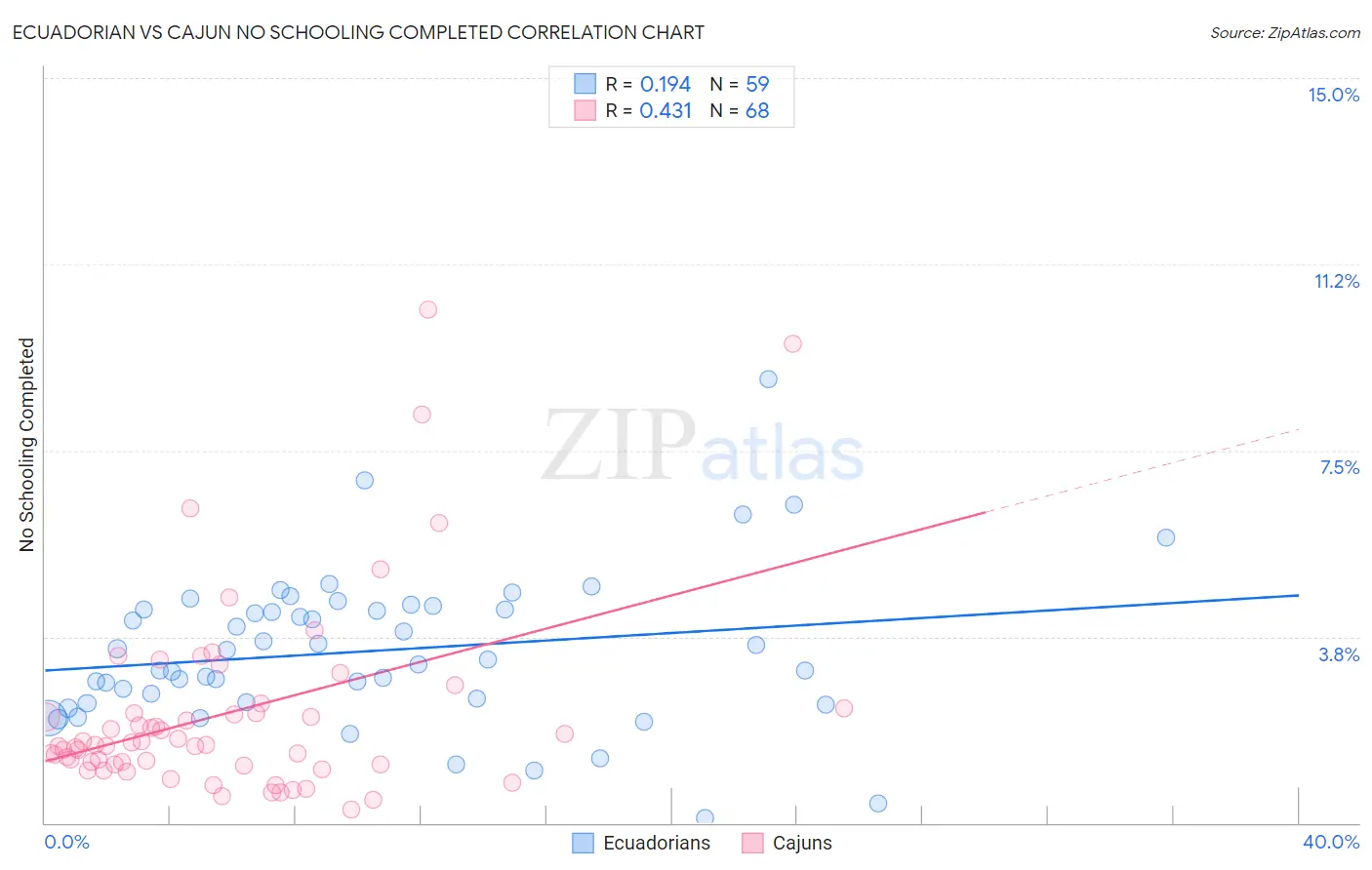 Ecuadorian vs Cajun No Schooling Completed
