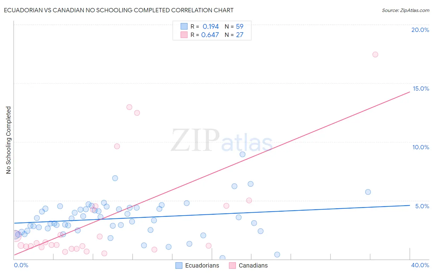 Ecuadorian vs Canadian No Schooling Completed