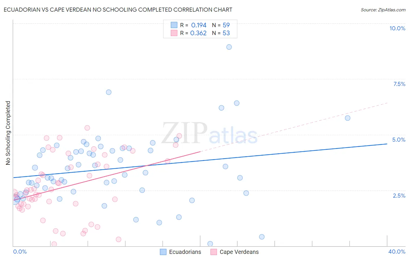 Ecuadorian vs Cape Verdean No Schooling Completed
