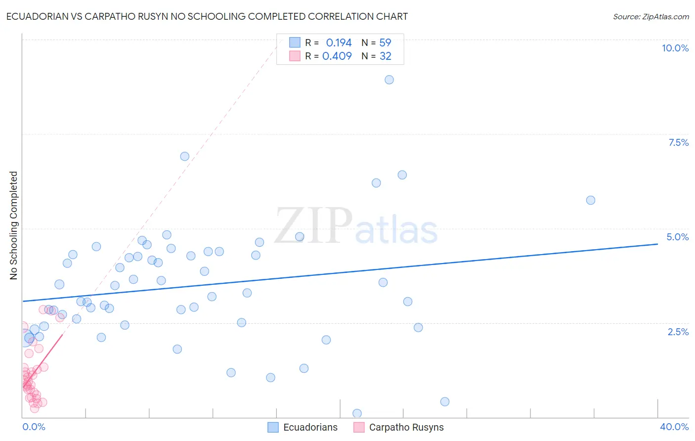 Ecuadorian vs Carpatho Rusyn No Schooling Completed