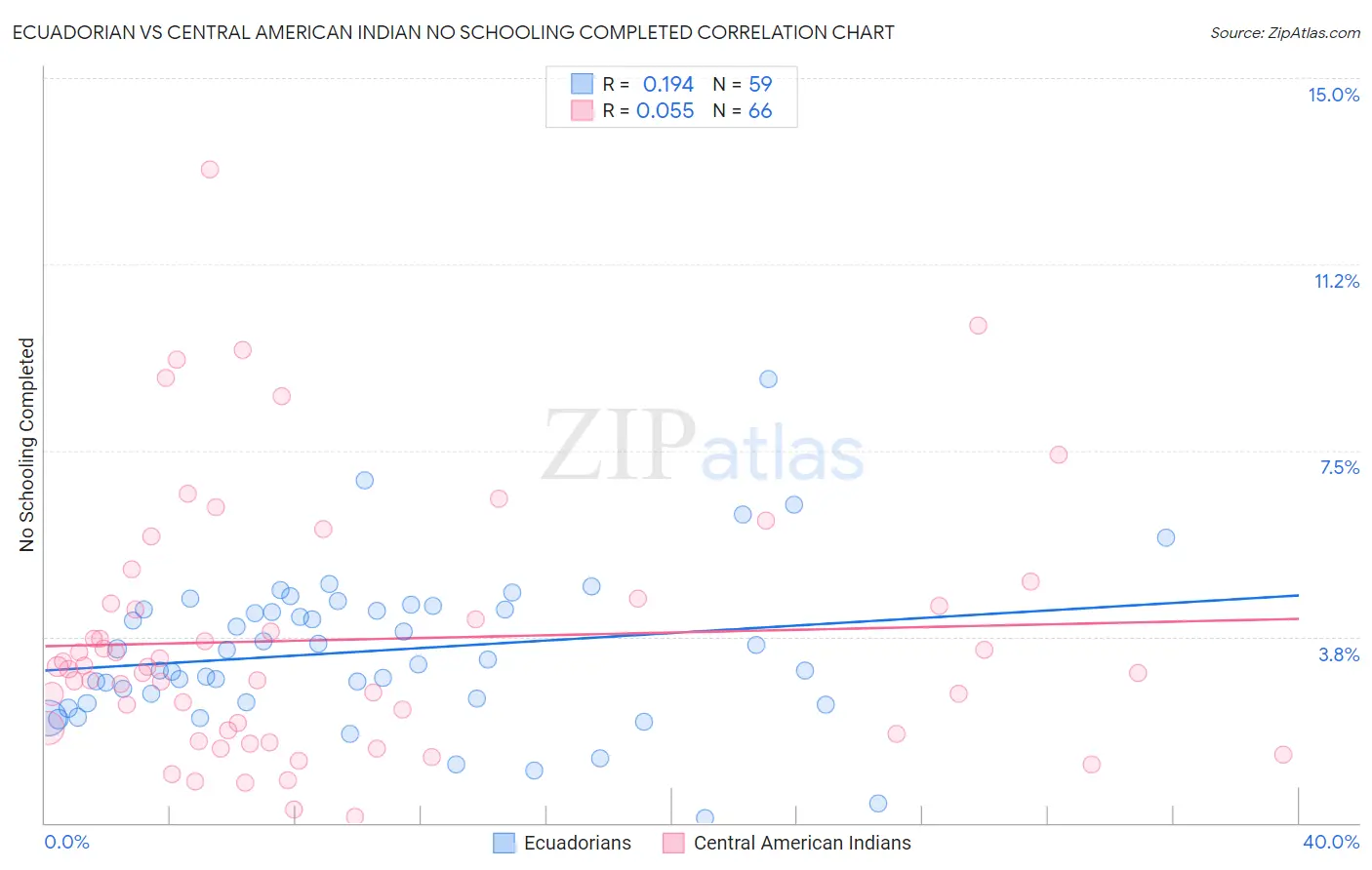 Ecuadorian vs Central American Indian No Schooling Completed