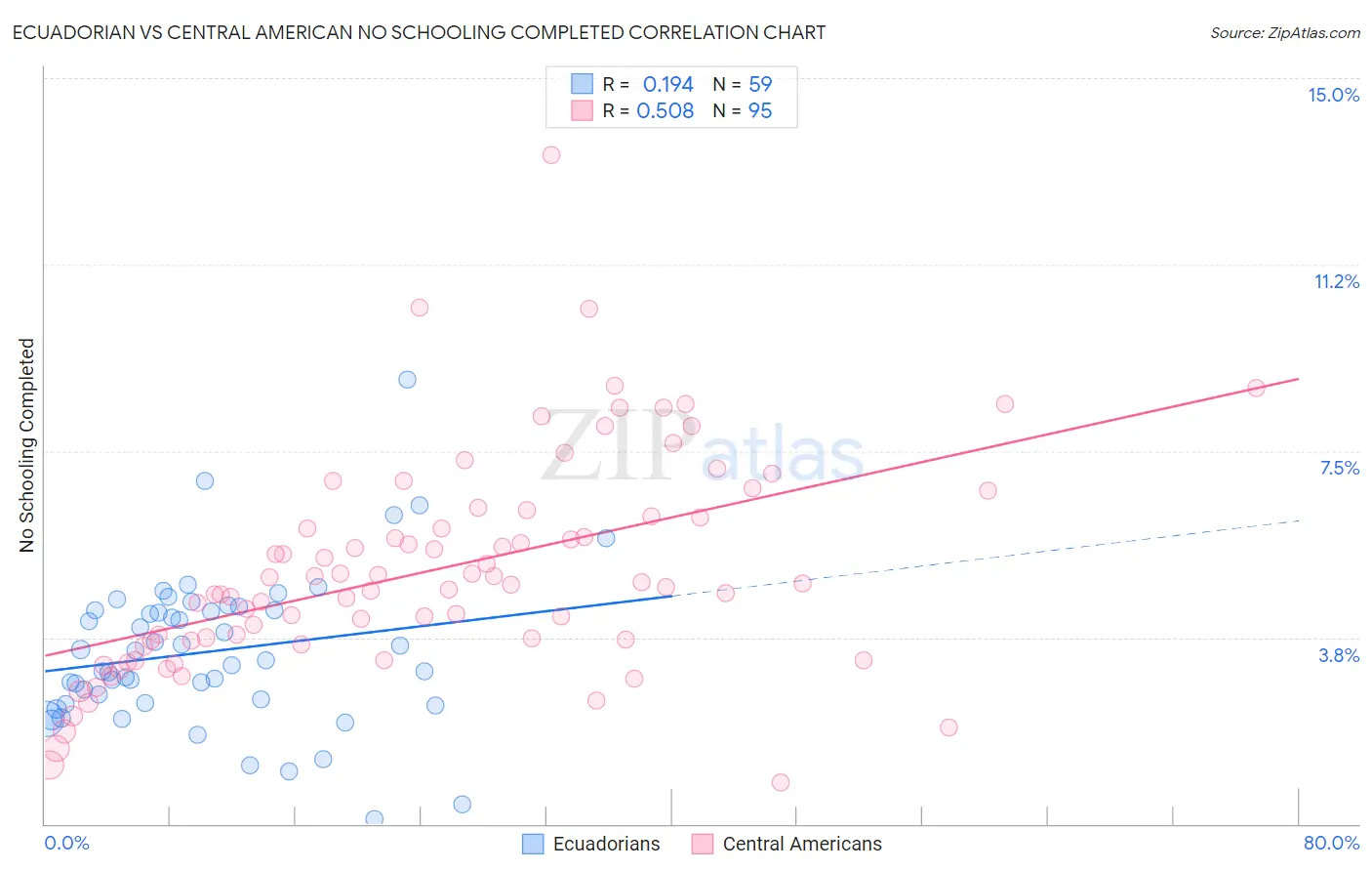 Ecuadorian vs Central American No Schooling Completed