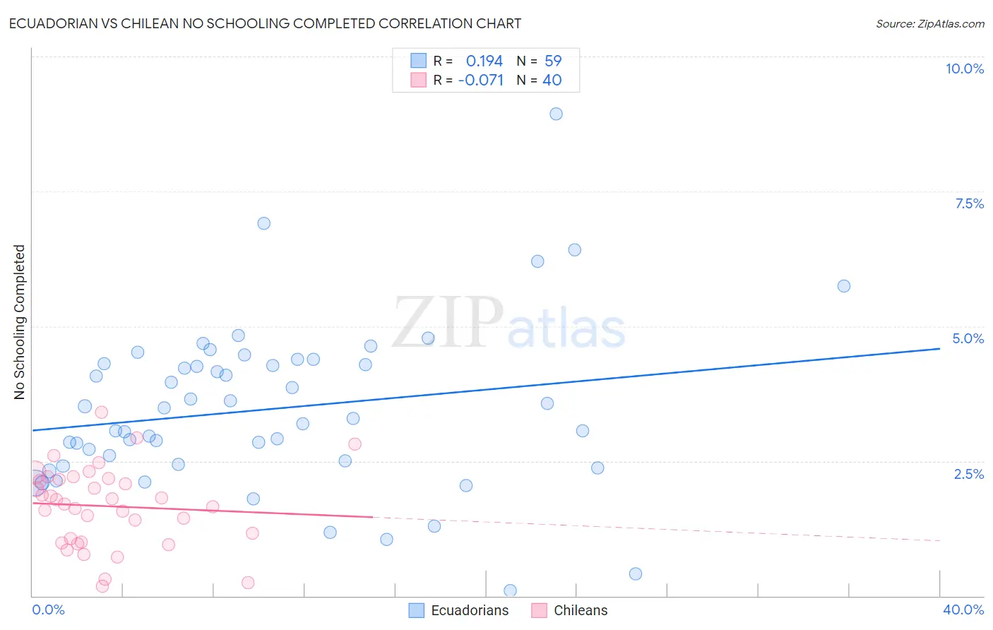 Ecuadorian vs Chilean No Schooling Completed