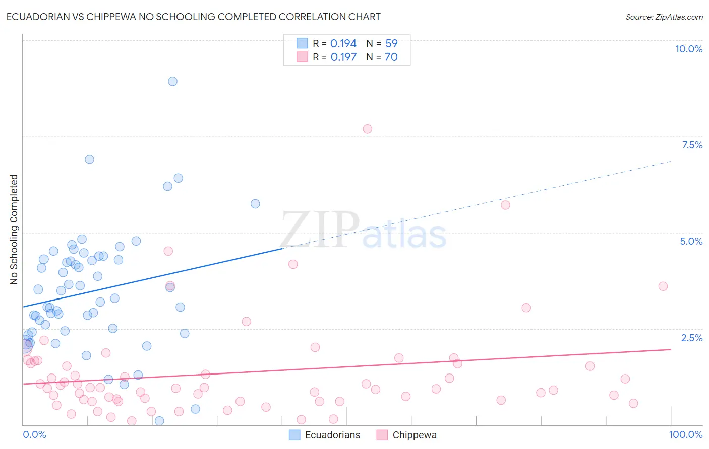 Ecuadorian vs Chippewa No Schooling Completed