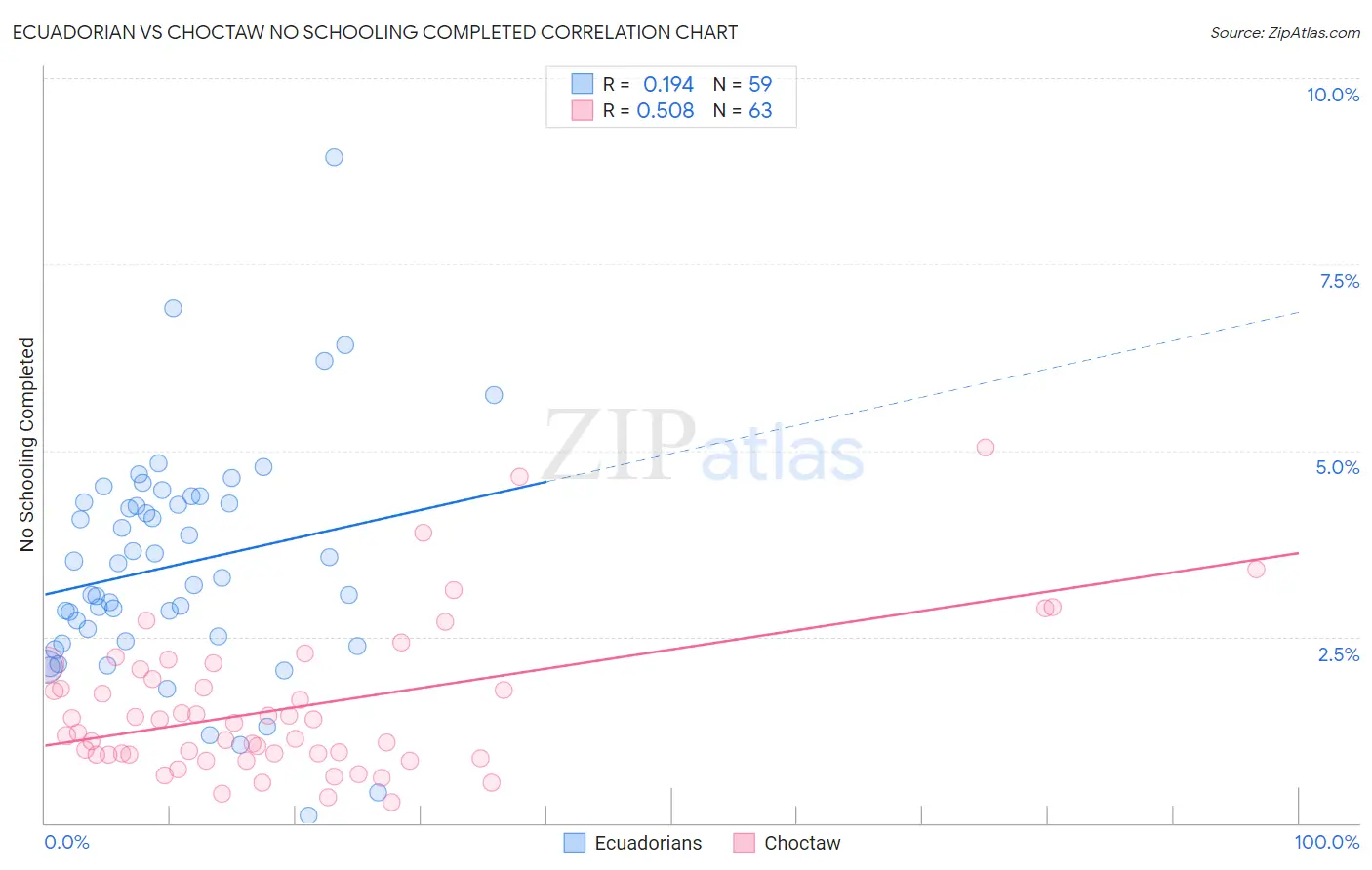 Ecuadorian vs Choctaw No Schooling Completed
