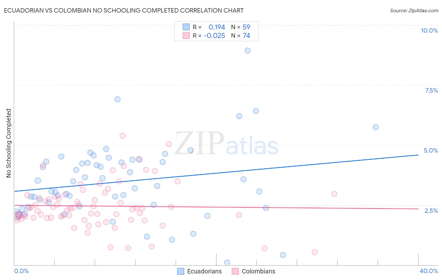 Ecuadorian vs Colombian No Schooling Completed