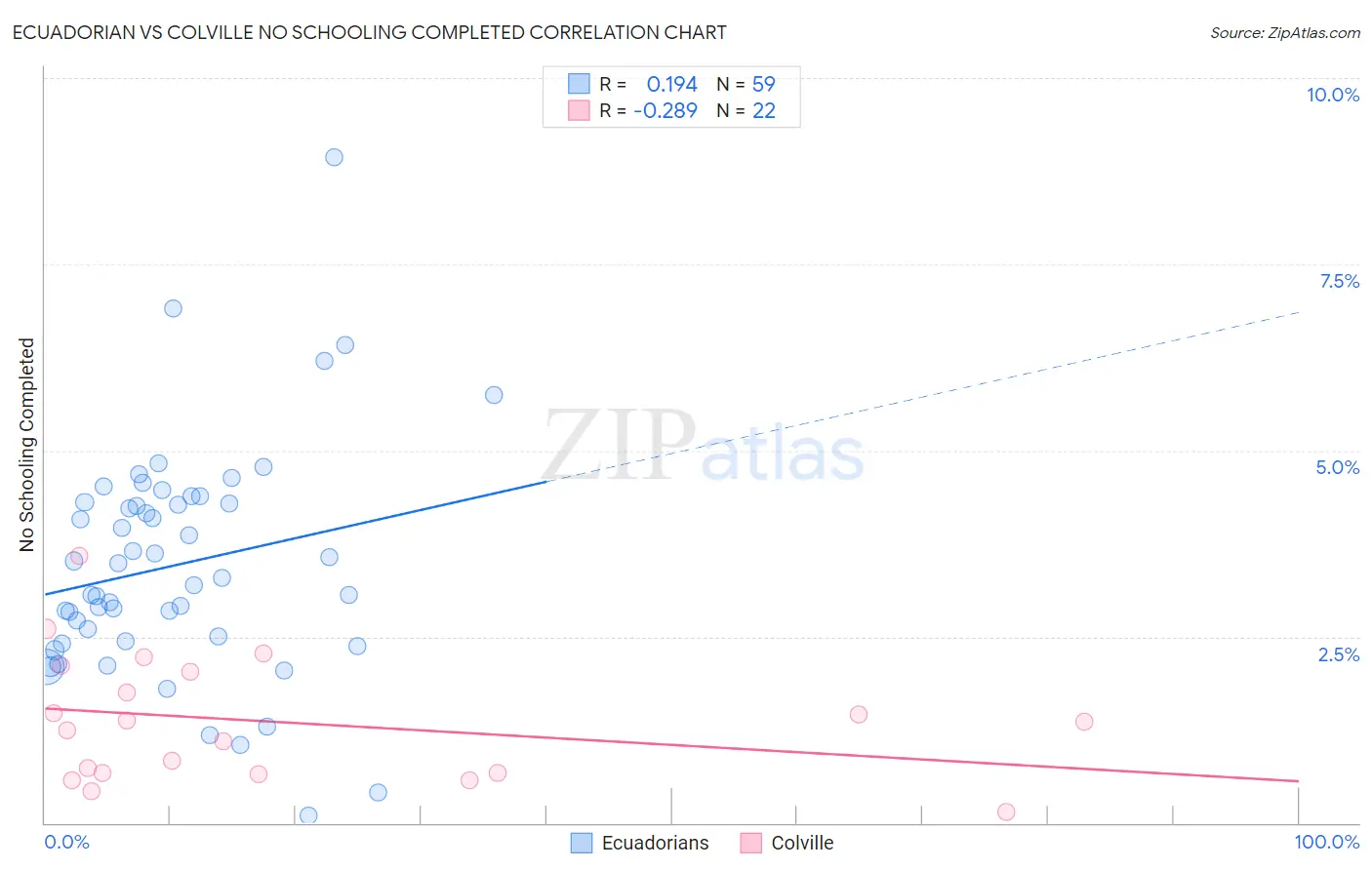 Ecuadorian vs Colville No Schooling Completed