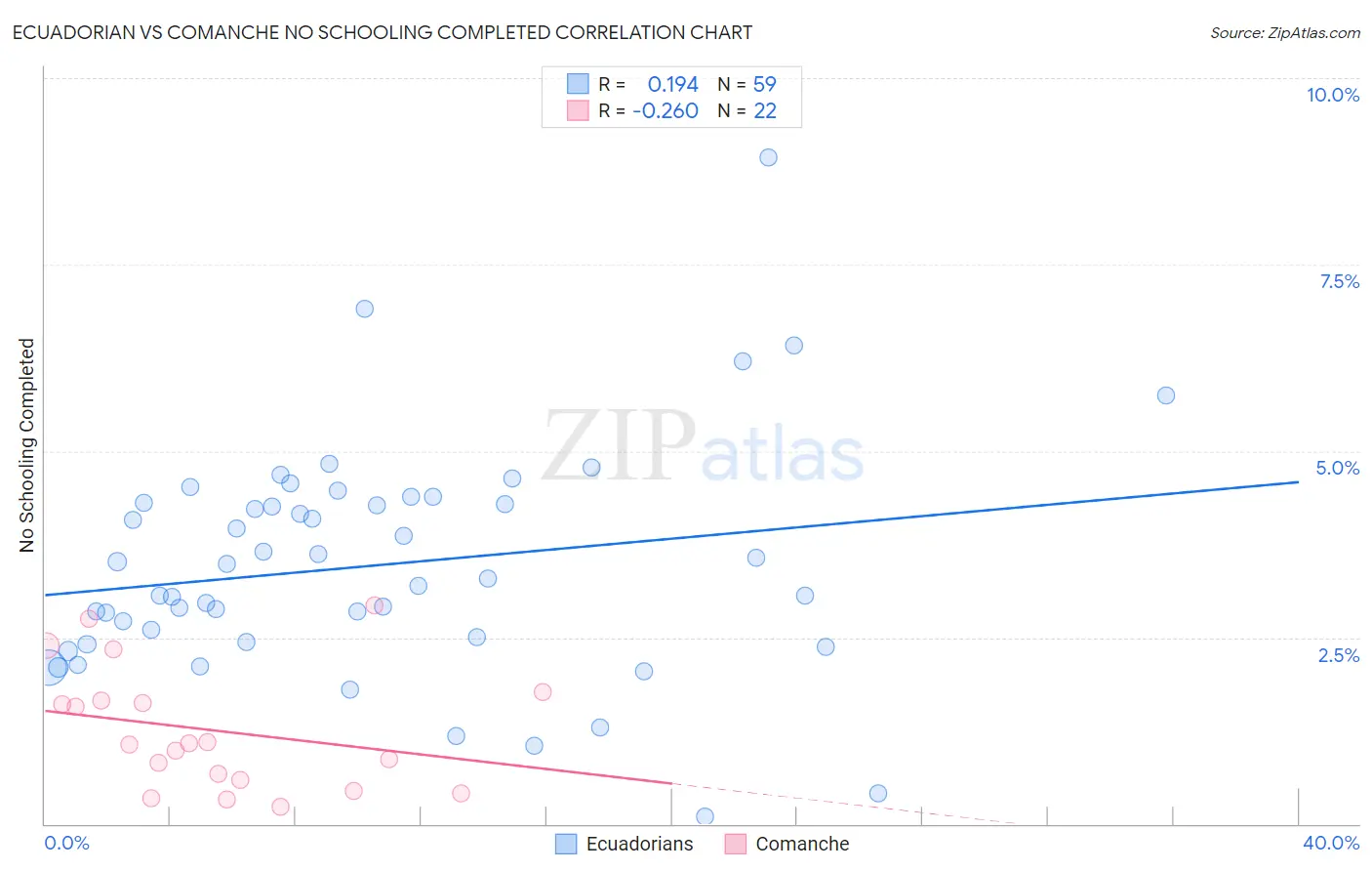 Ecuadorian vs Comanche No Schooling Completed