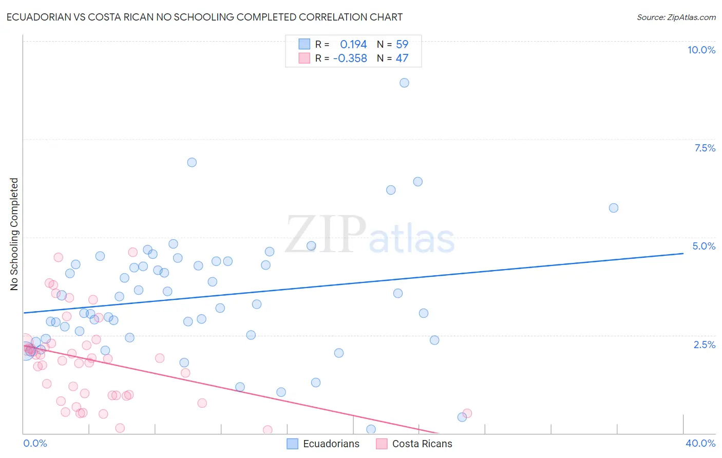 Ecuadorian vs Costa Rican No Schooling Completed