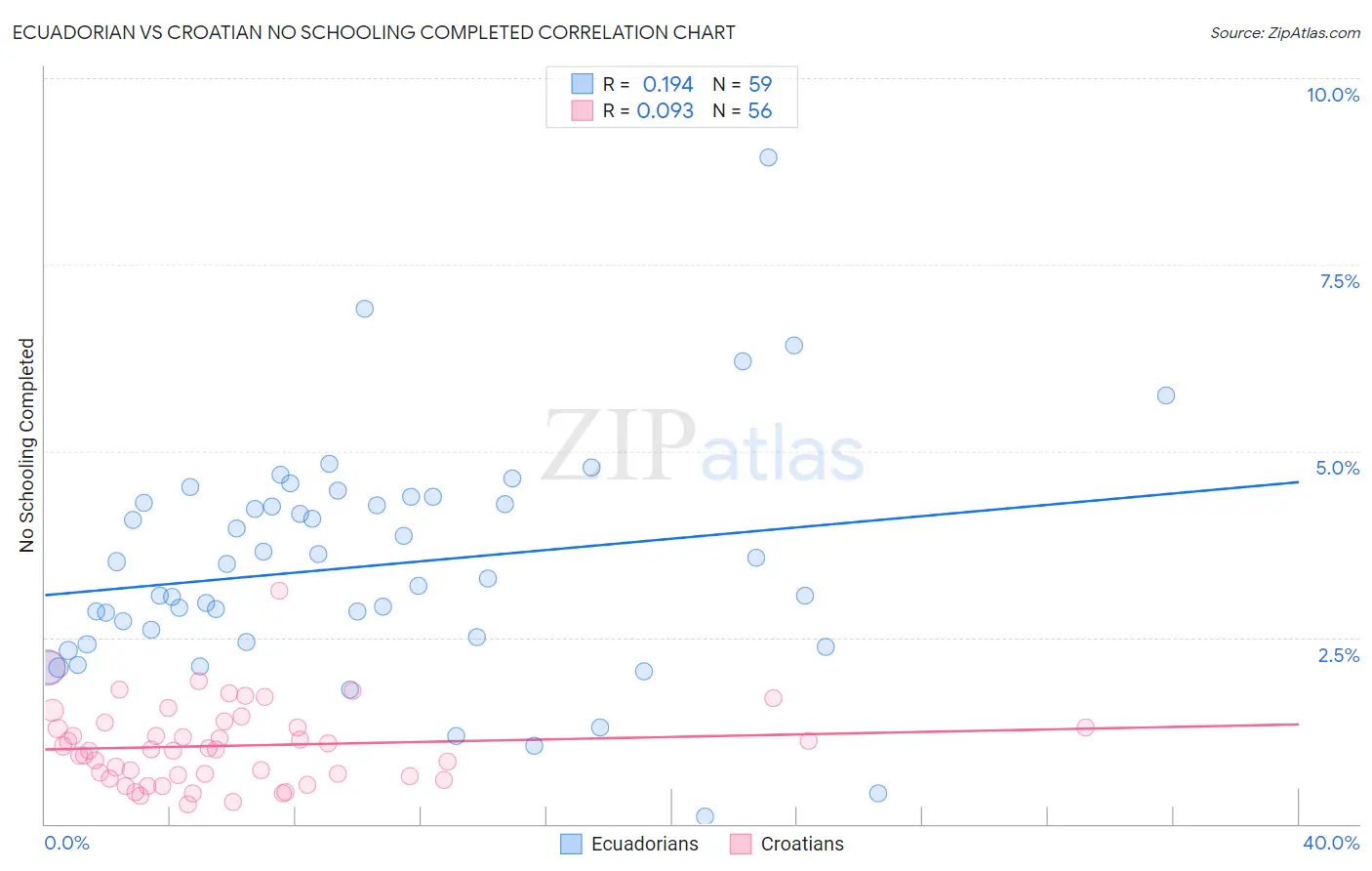 Ecuadorian vs Croatian No Schooling Completed