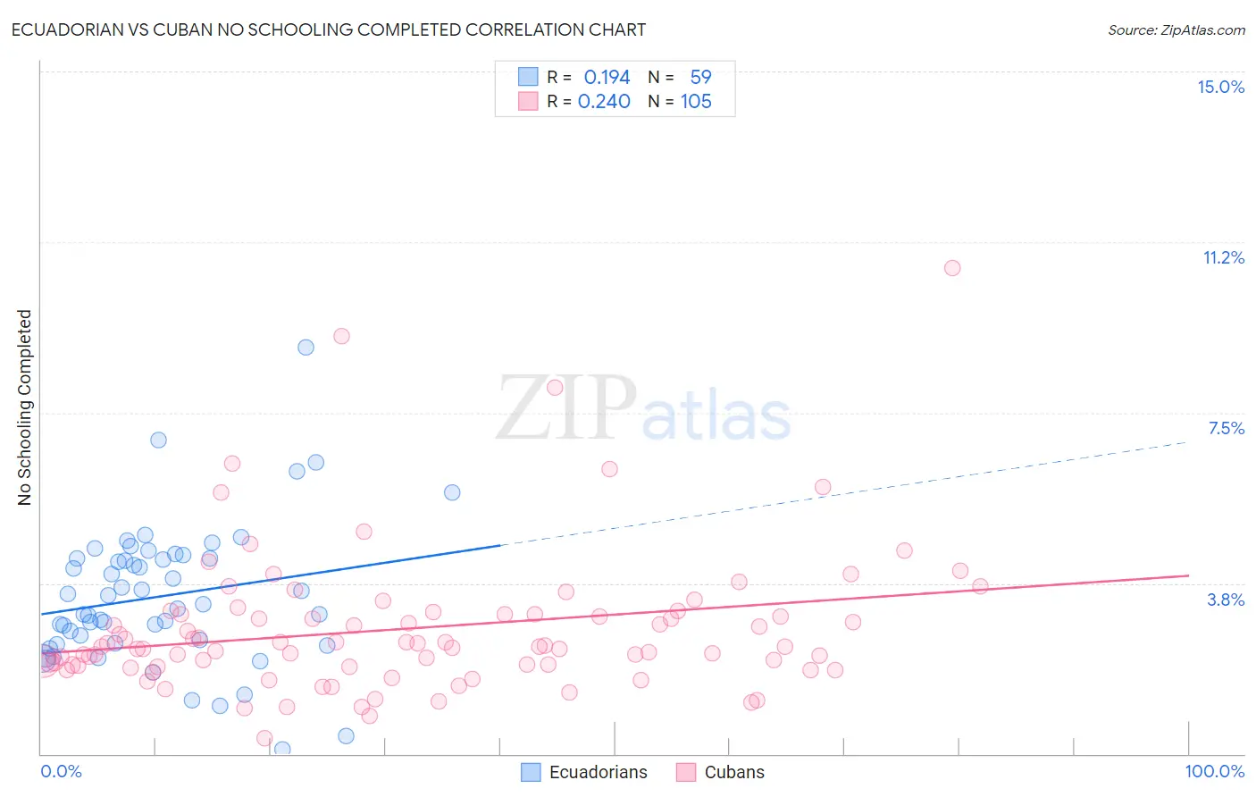 Ecuadorian vs Cuban No Schooling Completed