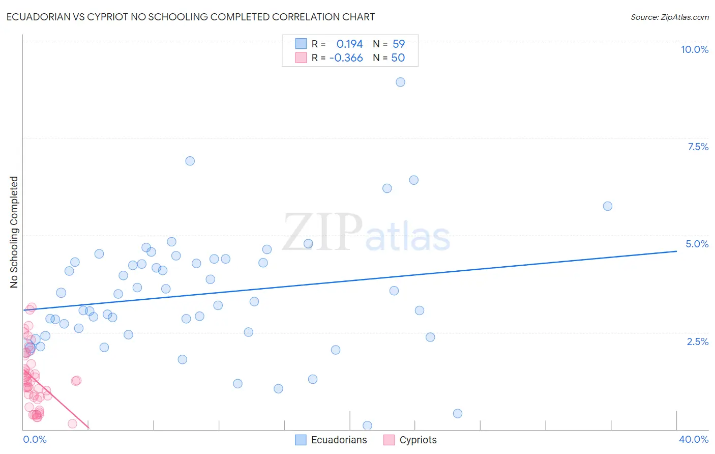 Ecuadorian vs Cypriot No Schooling Completed