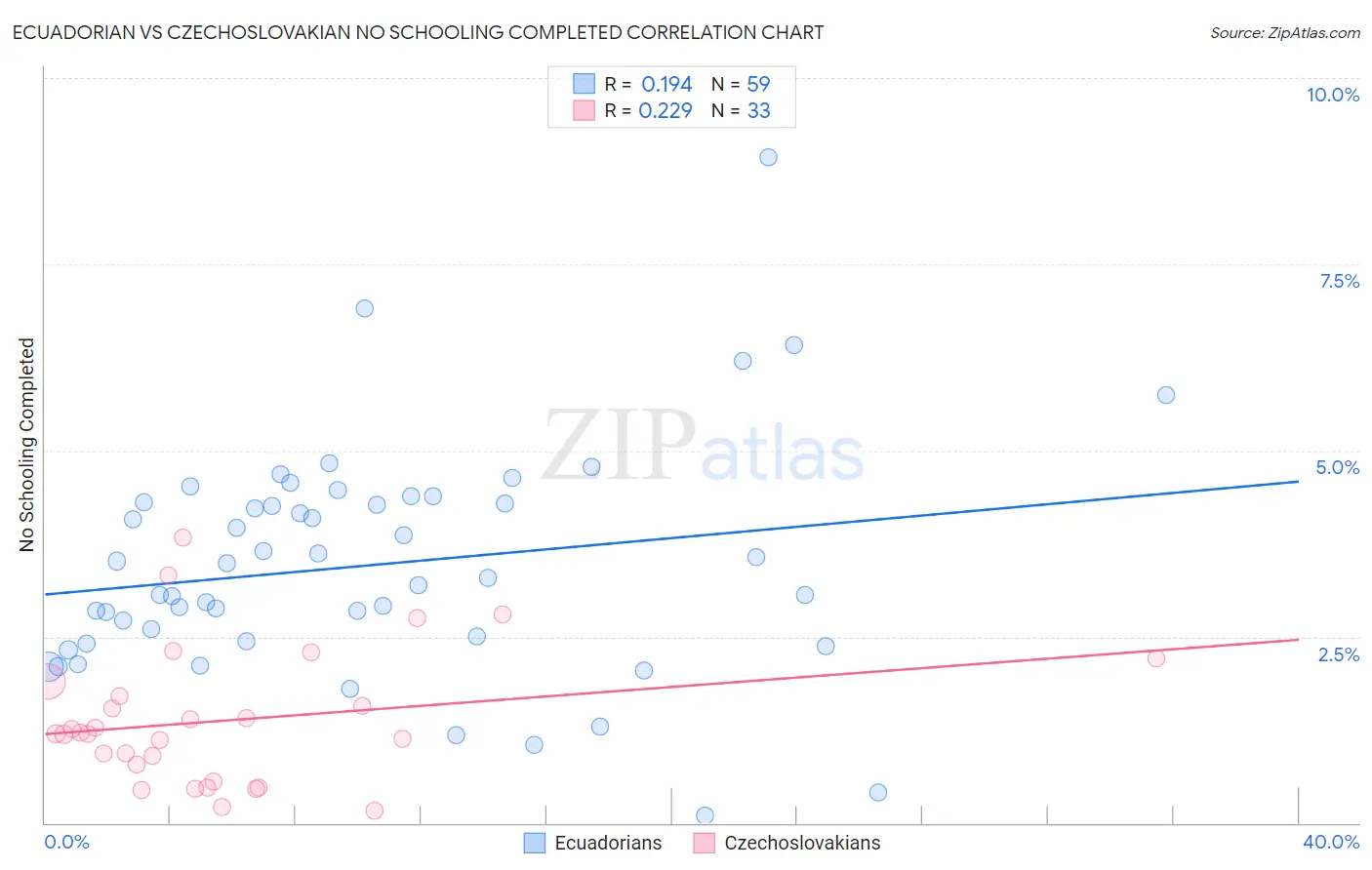 Ecuadorian vs Czechoslovakian No Schooling Completed