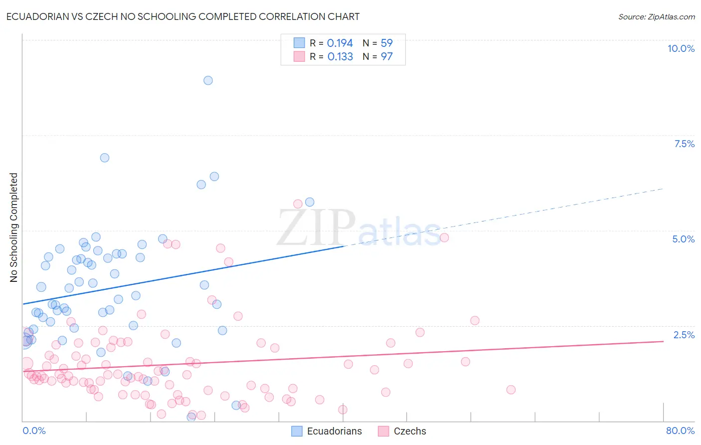 Ecuadorian vs Czech No Schooling Completed