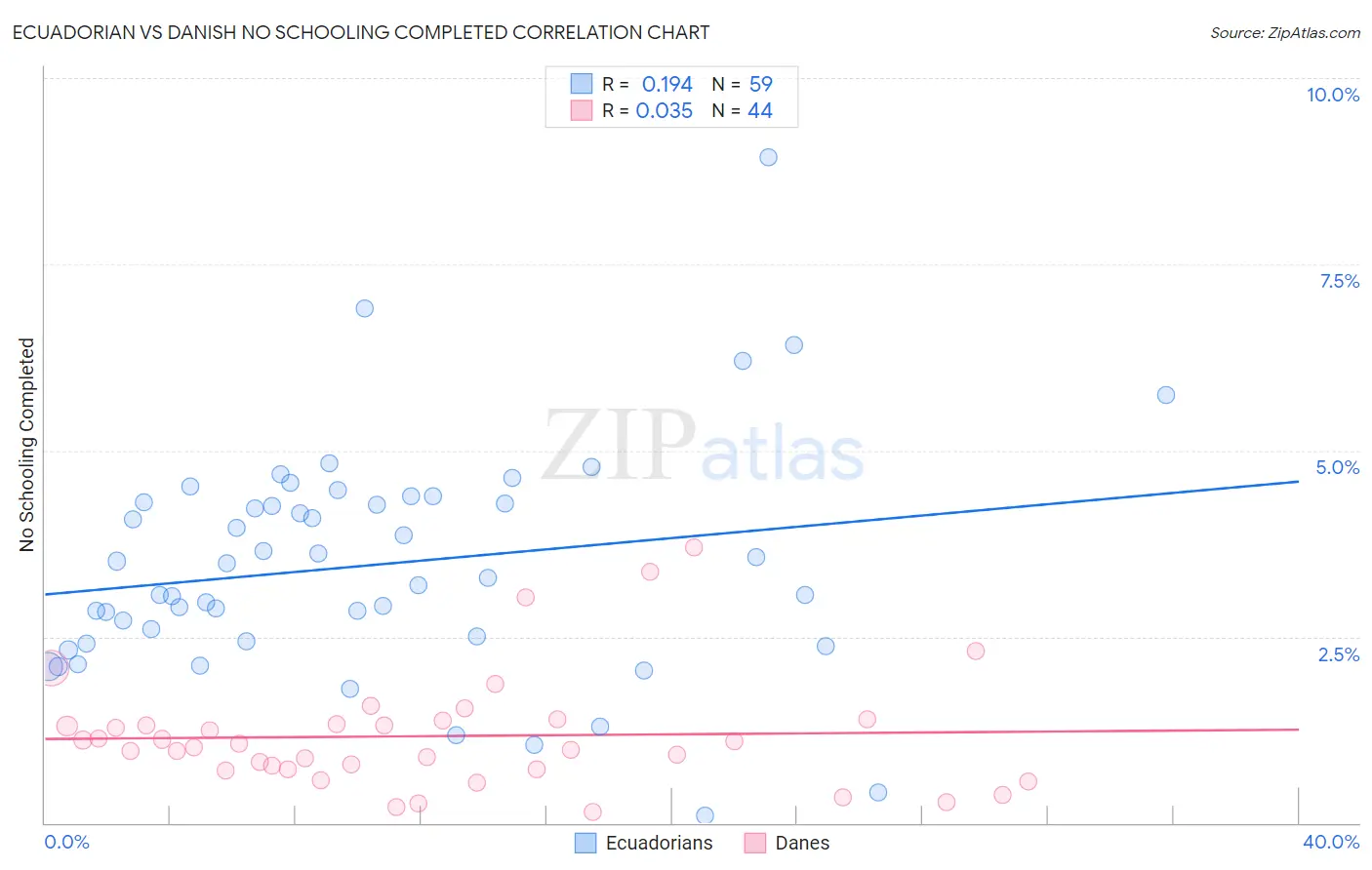 Ecuadorian vs Danish No Schooling Completed