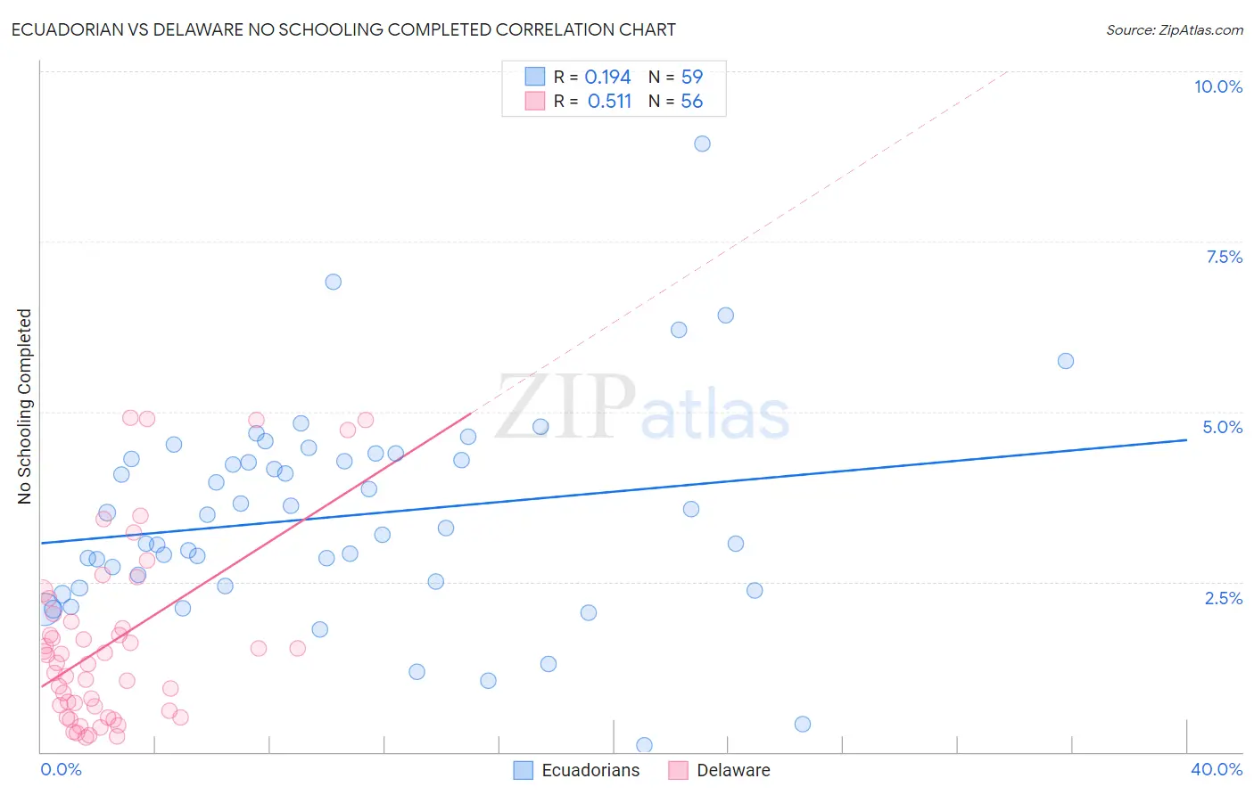 Ecuadorian vs Delaware No Schooling Completed