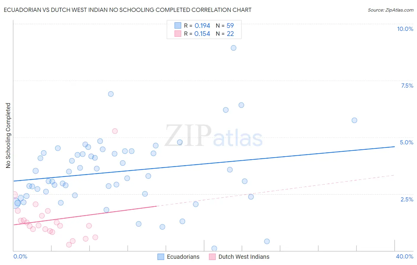 Ecuadorian vs Dutch West Indian No Schooling Completed