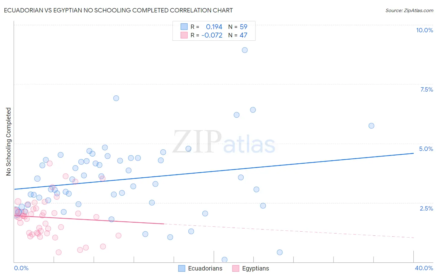 Ecuadorian vs Egyptian No Schooling Completed