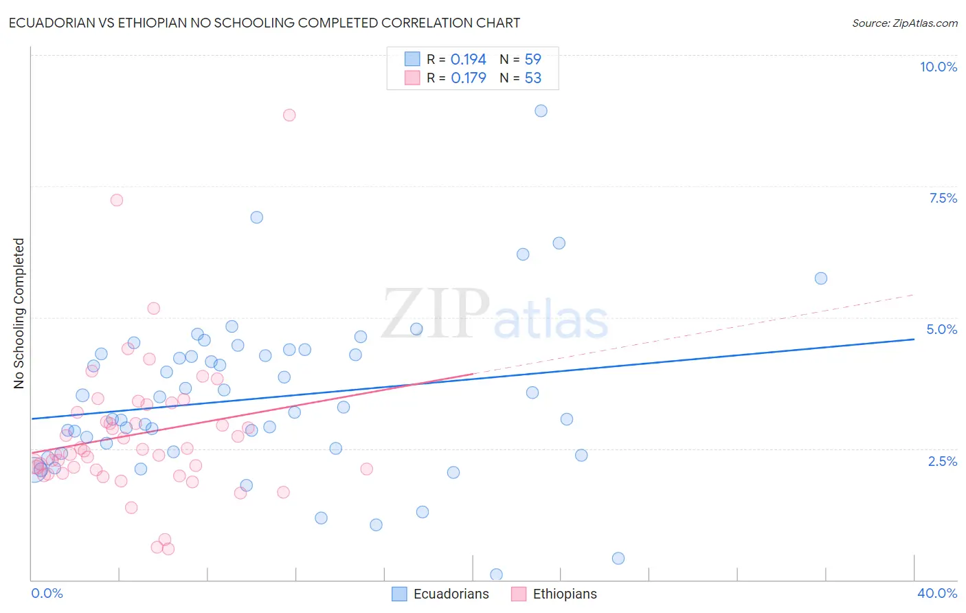 Ecuadorian vs Ethiopian No Schooling Completed