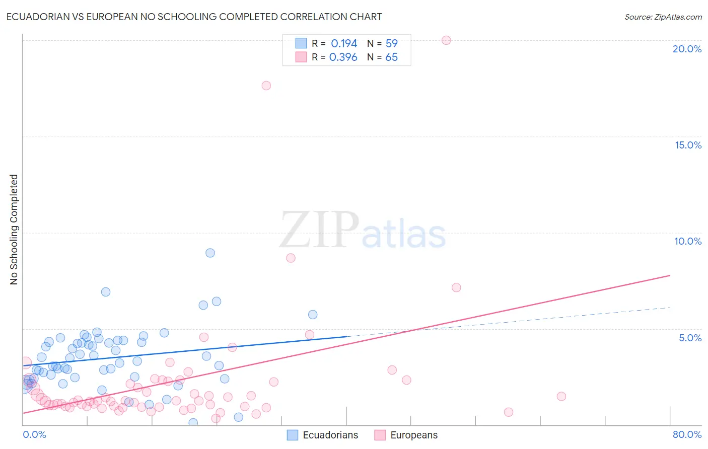 Ecuadorian vs European No Schooling Completed