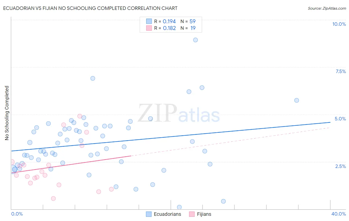 Ecuadorian vs Fijian No Schooling Completed